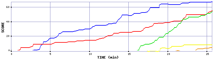 Score Graph