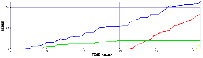 Score Graph