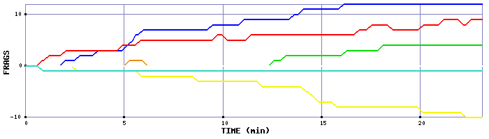 Frag Graph
