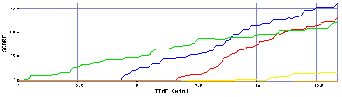 Score Graph