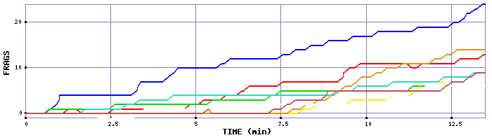 Frag Graph