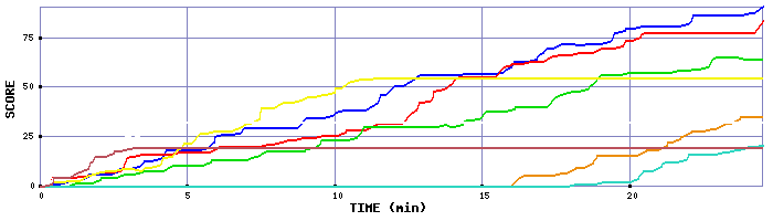 Score Graph