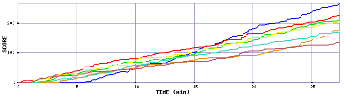 Score Graph