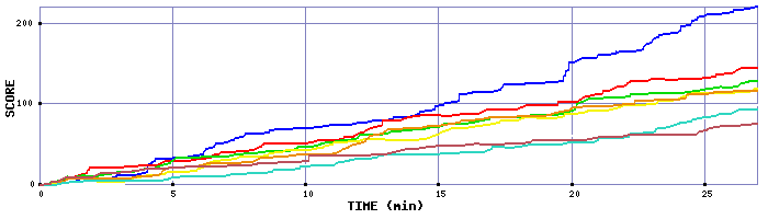 Score Graph