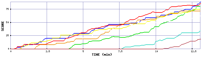 Score Graph