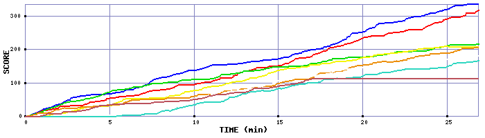 Score Graph