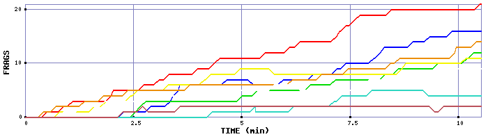 Frag Graph