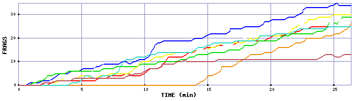 Frag Graph