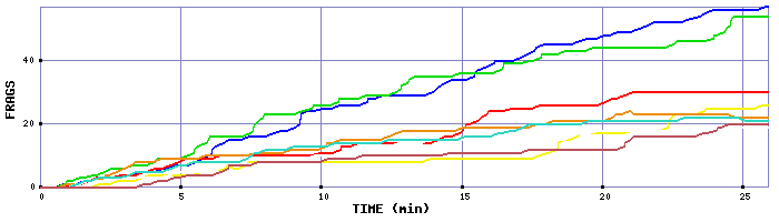 Frag Graph