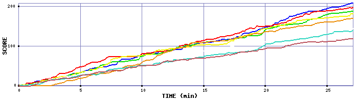 Score Graph