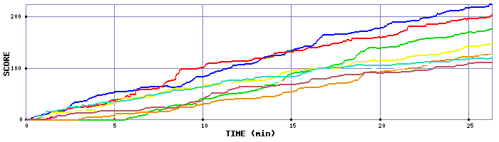 Score Graph