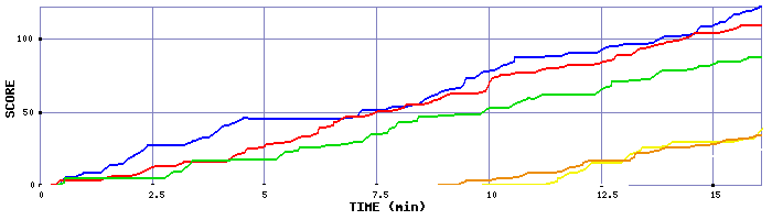 Score Graph