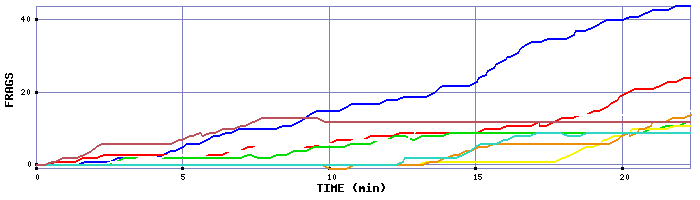 Frag Graph