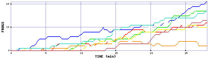 Frag Graph