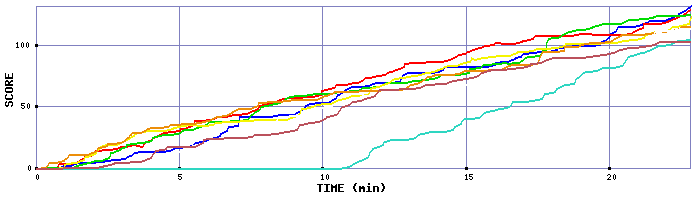 Score Graph