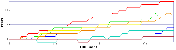 Frag Graph