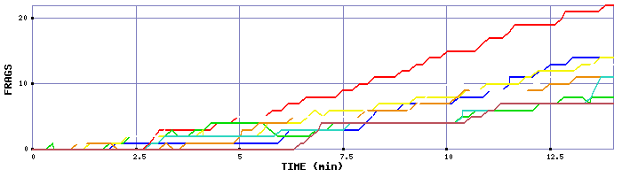 Frag Graph