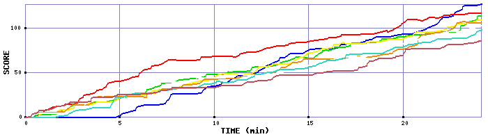 Score Graph