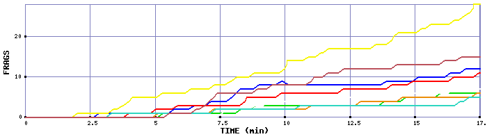Frag Graph