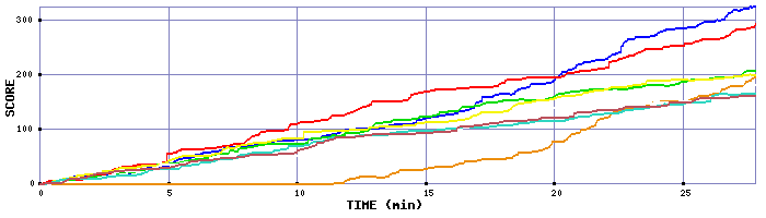 Score Graph