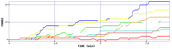 Frag Graph