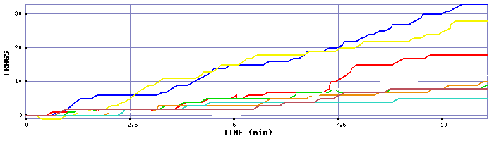 Frag Graph