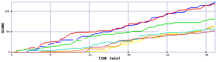 Score Graph