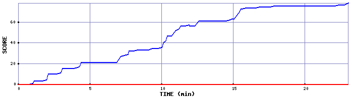 Score Graph