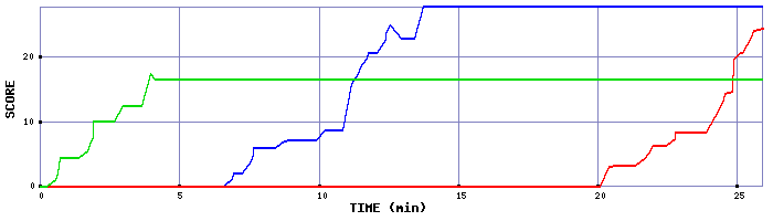 Score Graph