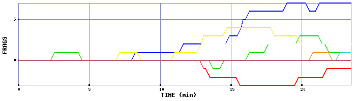 Frag Graph