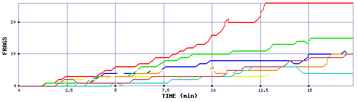 Frag Graph