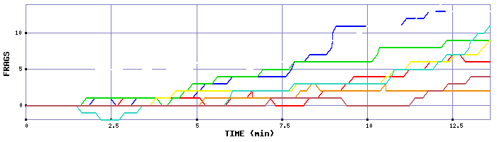 Frag Graph