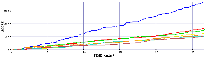 Score Graph