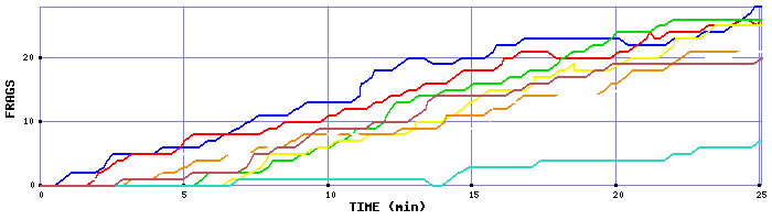 Frag Graph
