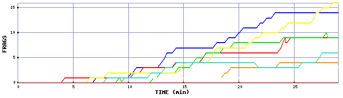 Frag Graph