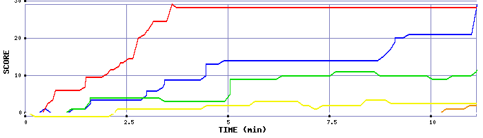 Score Graph