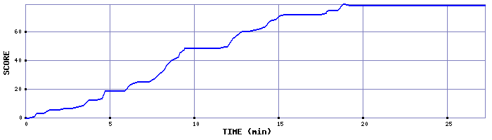 Score Graph