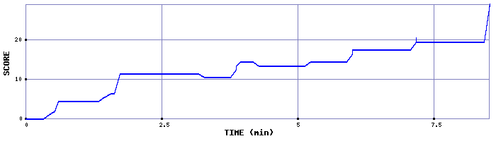 Score Graph