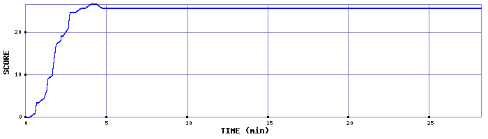 Score Graph