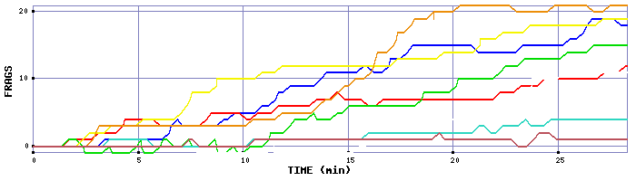 Frag Graph