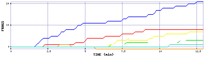 Frag Graph