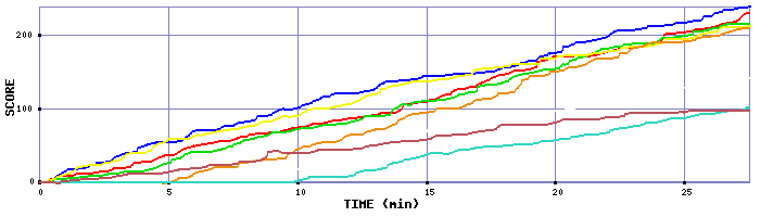Score Graph