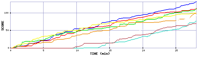 Score Graph