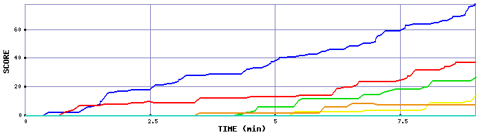 Score Graph