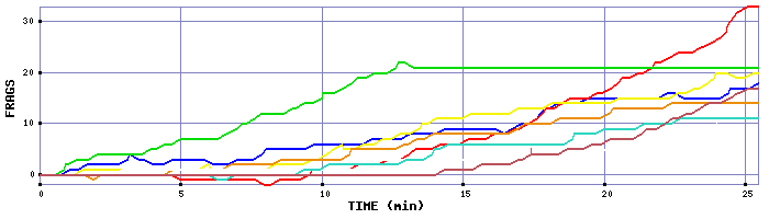 Frag Graph