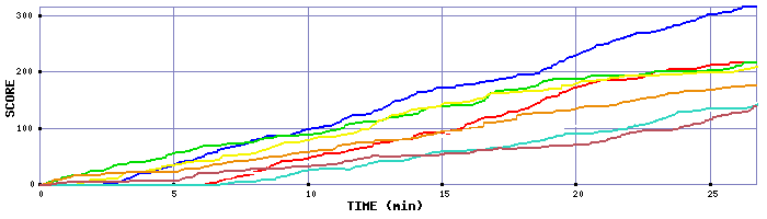 Score Graph