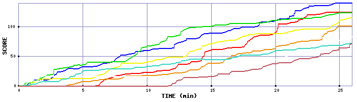 Score Graph