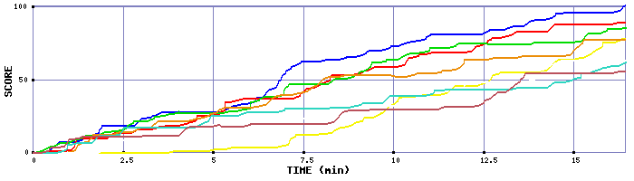 Score Graph