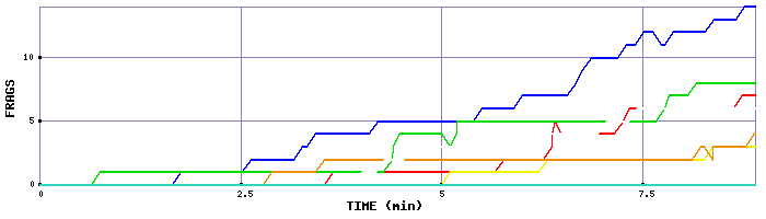 Frag Graph
