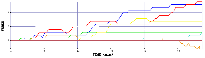 Frag Graph